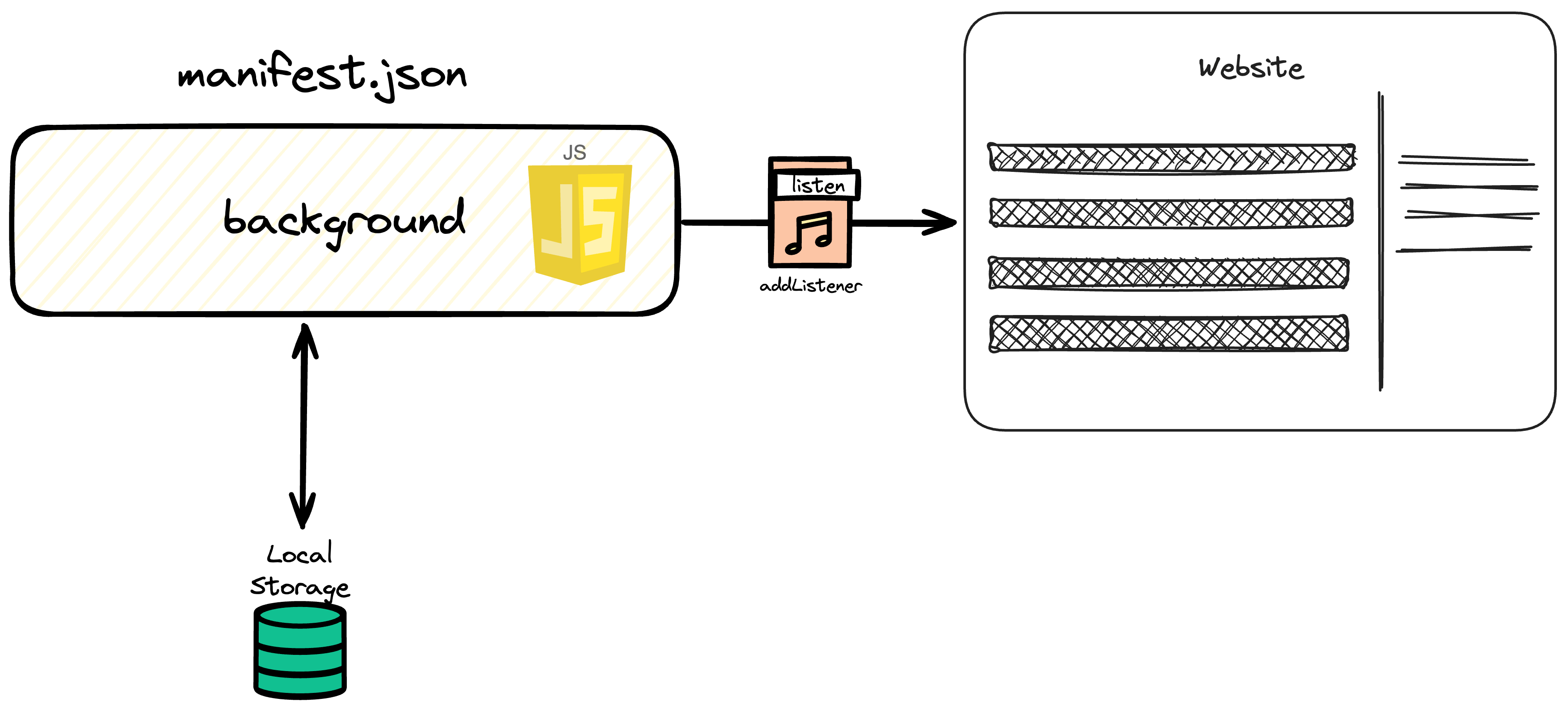 Background Javascript explanation