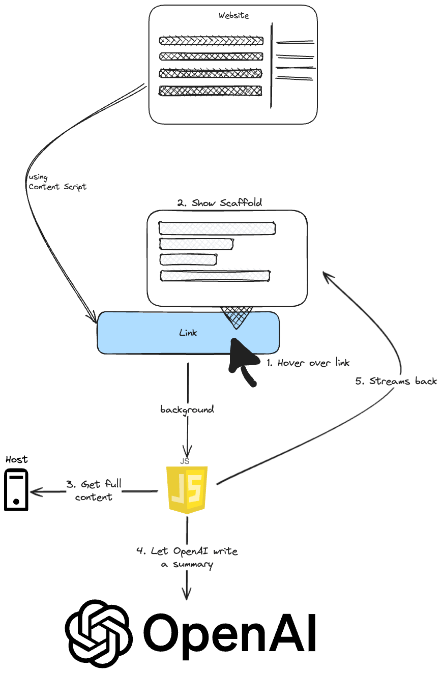 Idea of Preview Linker